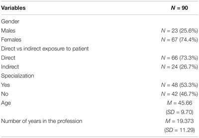 Does Self-Efficacy and Emotional Control Protect Hospital Staff From COVID-19 Anxiety and PTSD Symptoms? Psychological Functioning of Hospital Staff After the Announcement of COVID-19 Coronavirus Pandemic